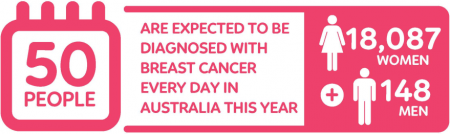Compass Pools Australia Breast cancer statistics